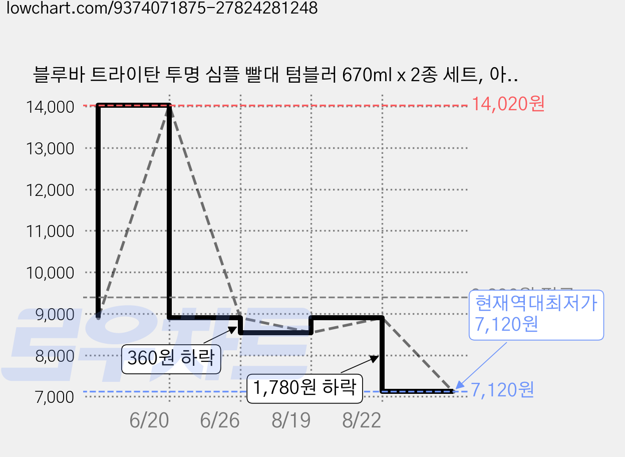 블루바 트라이탄 투명 심플 빨대 텀블러 670ml x 2종 세트, 아이보리 옐로우, 파스텔 핑크, 1세트 가격 변동 차트, 현재가 7,120원, 역대최저가