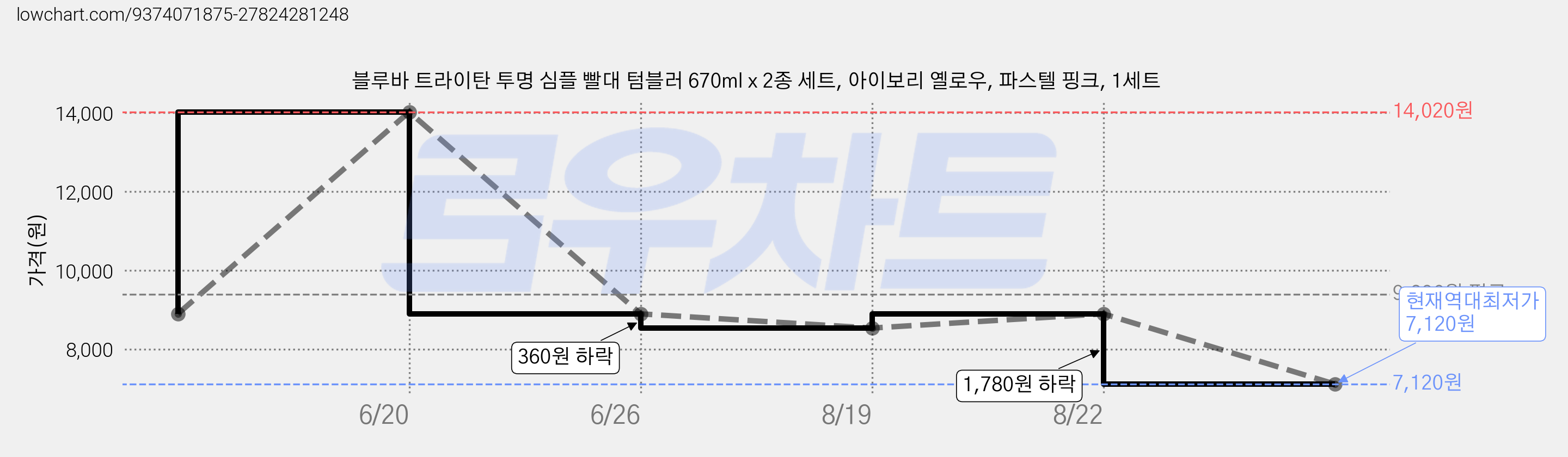 블루바 트라이탄 투명 심플 빨대 텀블러 670ml x 2종 세트, 아이보리 옐로우, 파스텔 핑크, 1세트 가격 변동 차트, 현재가 7,120원, 역대최저가