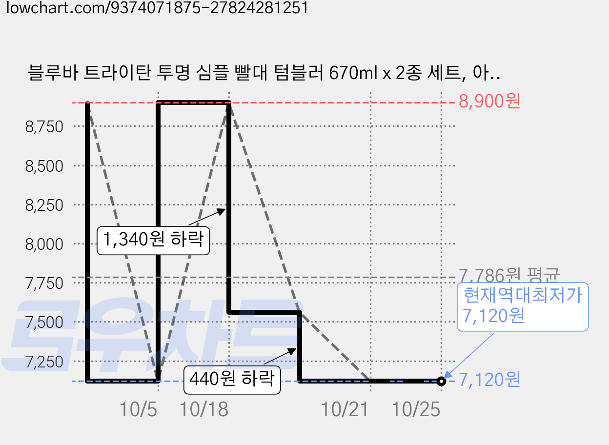 블루바 트라이탄 투명 심플 빨대 텀블러 670ml x 2종 세트, 아이보리 옐로우, 파스텔 민트, 1세트 가격 변동 차트, 현재가 7,120원, 역대최저가
