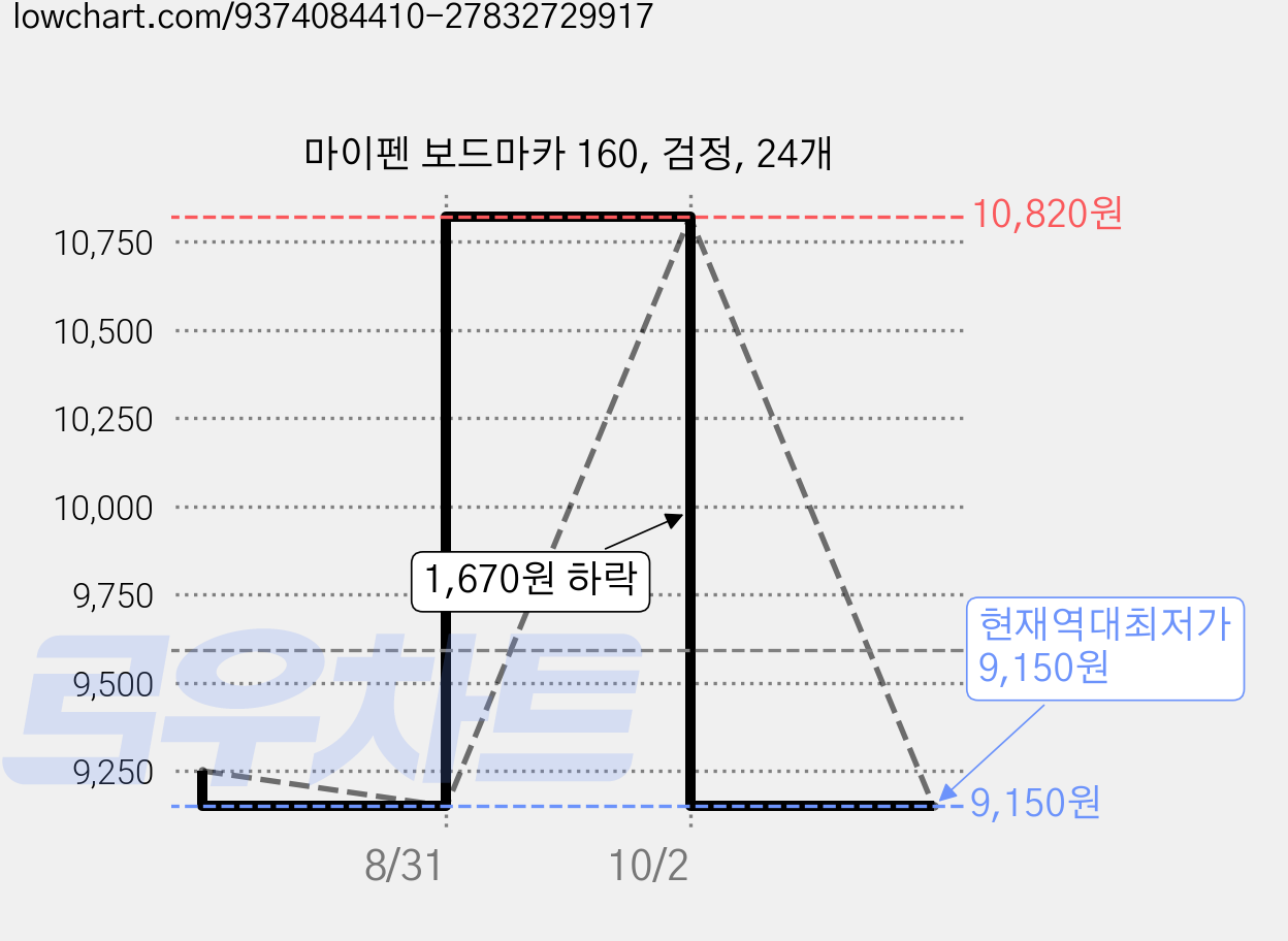 마이펜 보드마카 160, 검정, 24개 가격 변동 차트, 현재가 9,150원, 역대최저가