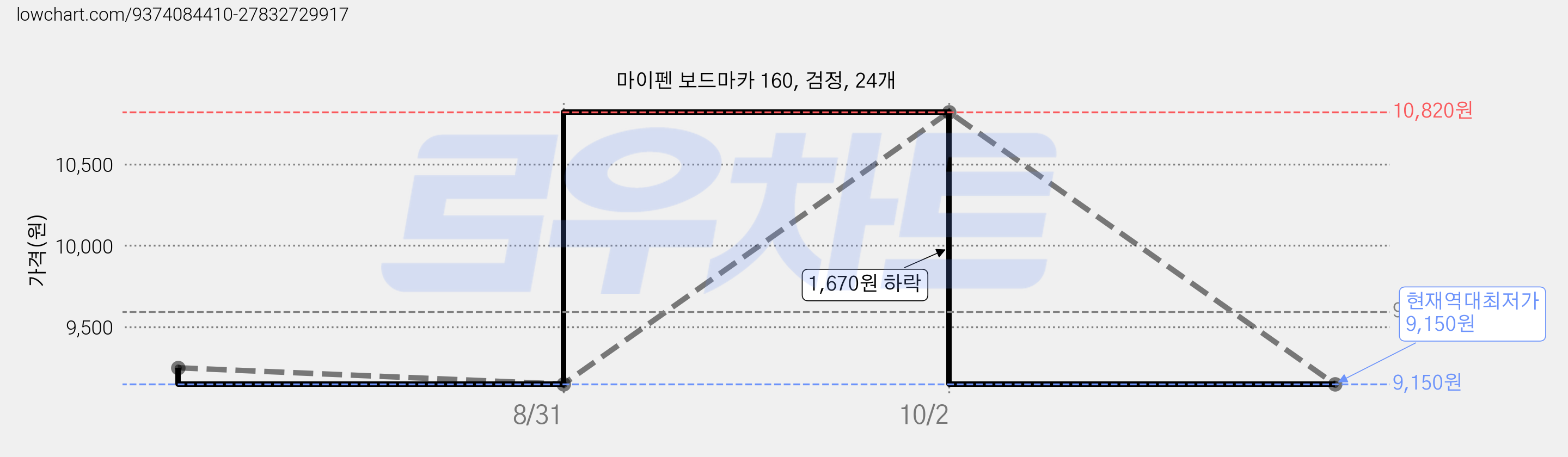 마이펜 보드마카 160, 검정, 24개 가격 변동 차트, 현재가 9,150원, 역대최저가