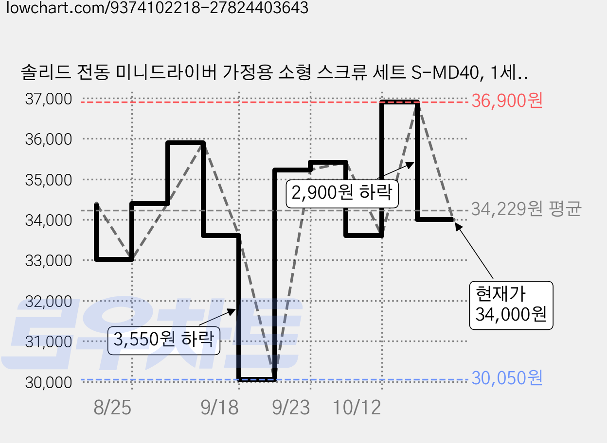 솔리드 전동 미니드라이버 가정용 소형 스크류 세트 S-MD40, 1세트 가격 변동 차트, 현재가 34,000원, 관측 최저가 30,050원