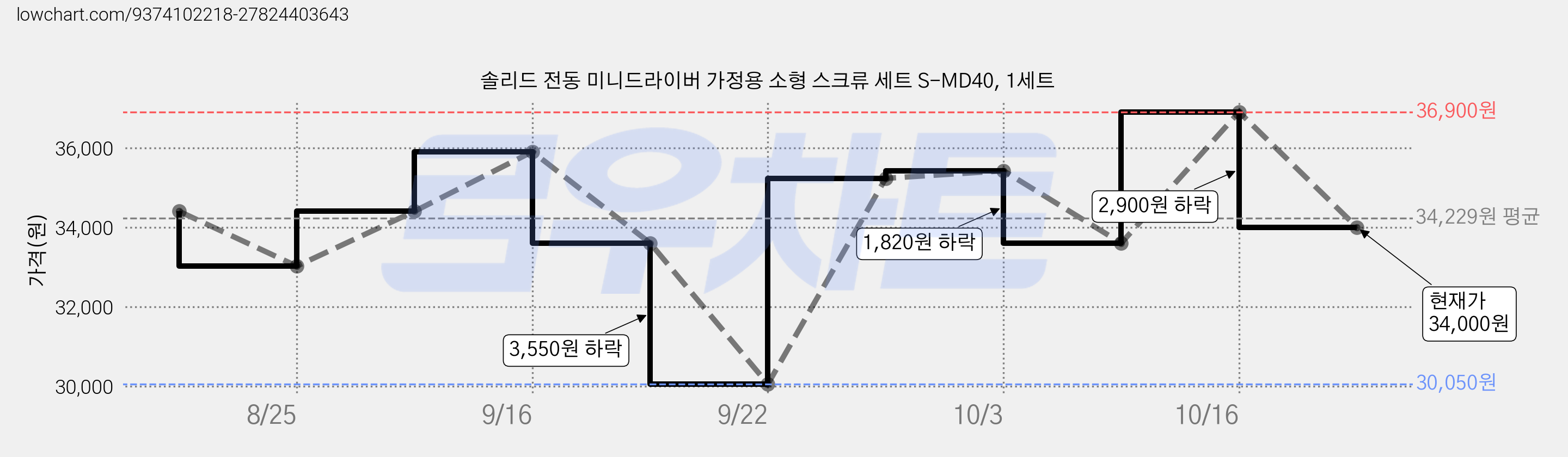 솔리드 전동 미니드라이버 가정용 소형 스크류 세트 S-MD40, 1세트 가격 변동 차트, 현재가 34,000원, 관측 최저가 30,050원
