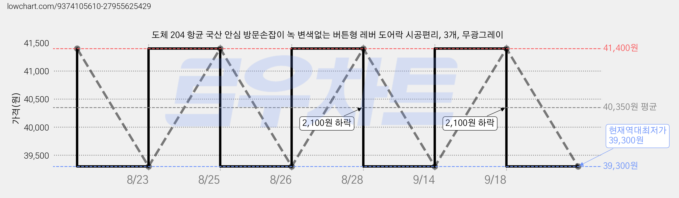 도체 204 항균 국산 안심 방문손잡이 녹 변색없는 버튼형 레버 도어락 시공편리, 3개, 무광그레이 가격 변동 차트, 현재가 39,300원, 역대최저가