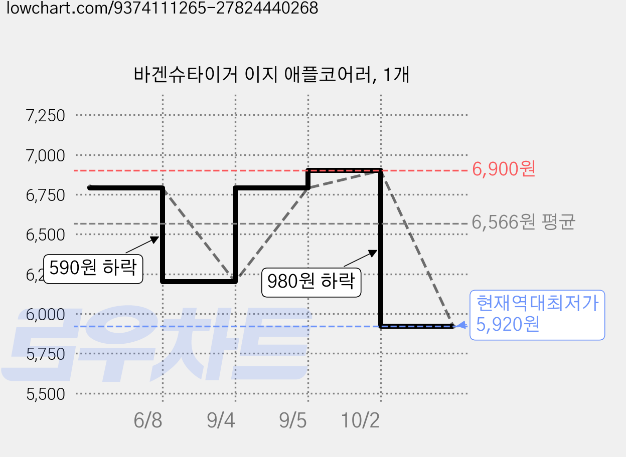 바겐슈타이거 이지 애플코어러, 1개 가격 변동 차트, 현재가 5,920원, 역대최저가