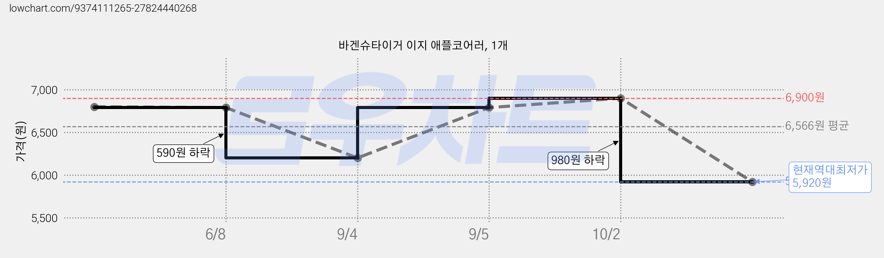 바겐슈타이거 이지 애플코어러, 1개 가격 변동 차트, 현재가 5,920원, 역대최저가