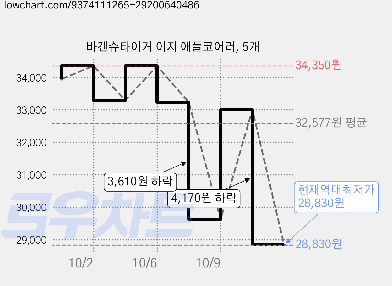 바겐슈타이거 이지 애플코어러, 5개 가격 변동 차트, 현재가 28,830원, 역대최저가