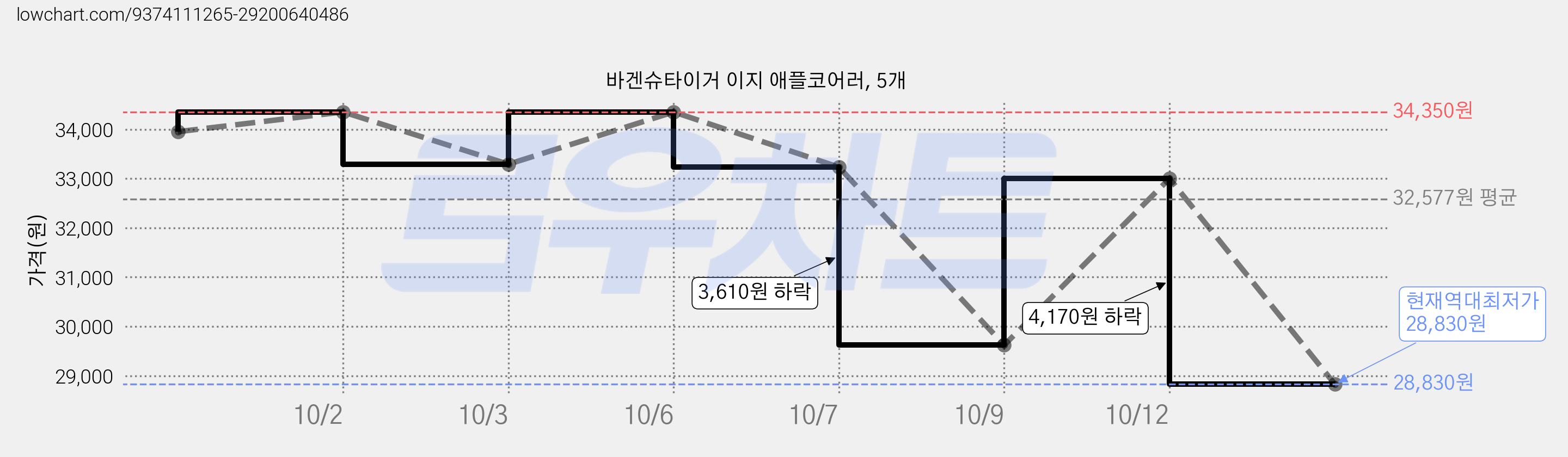 바겐슈타이거 이지 애플코어러, 5개 가격 변동 차트, 현재가 28,830원, 역대최저가