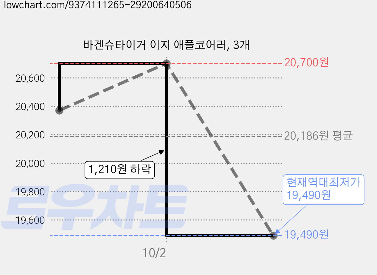 바겐슈타이거 이지 애플코어러, 3개 가격 변동 차트, 현재가 19,490원, 역대최저가
