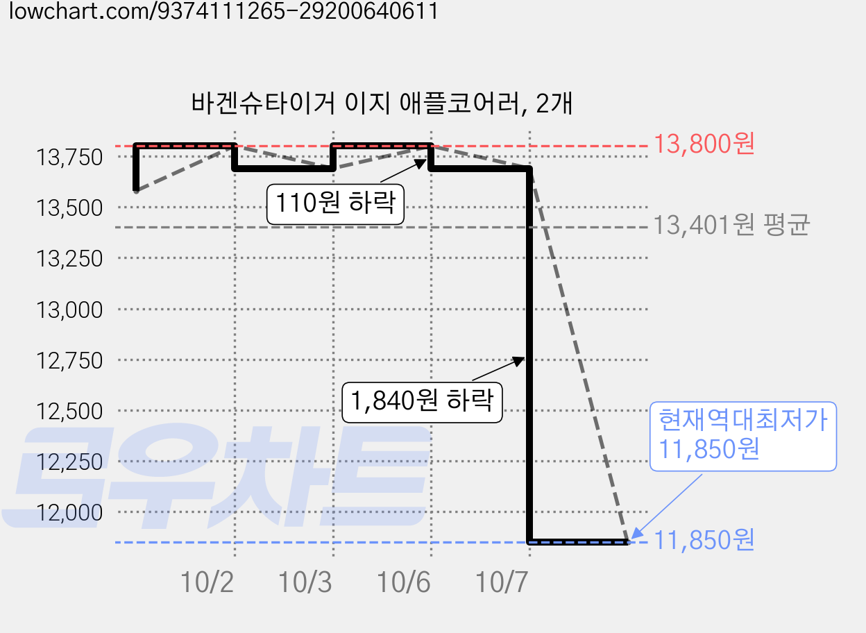 바겐슈타이거 이지 애플코어러, 2개 가격 변동 차트, 현재가 11,850원, 역대최저가
