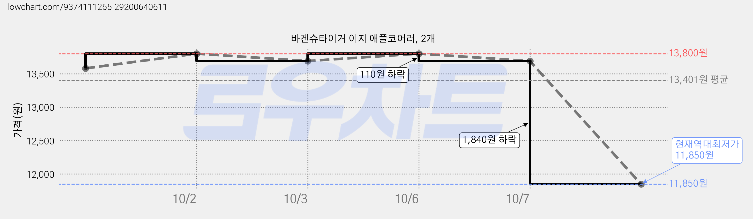 바겐슈타이거 이지 애플코어러, 2개 가격 변동 차트, 현재가 11,850원, 역대최저가