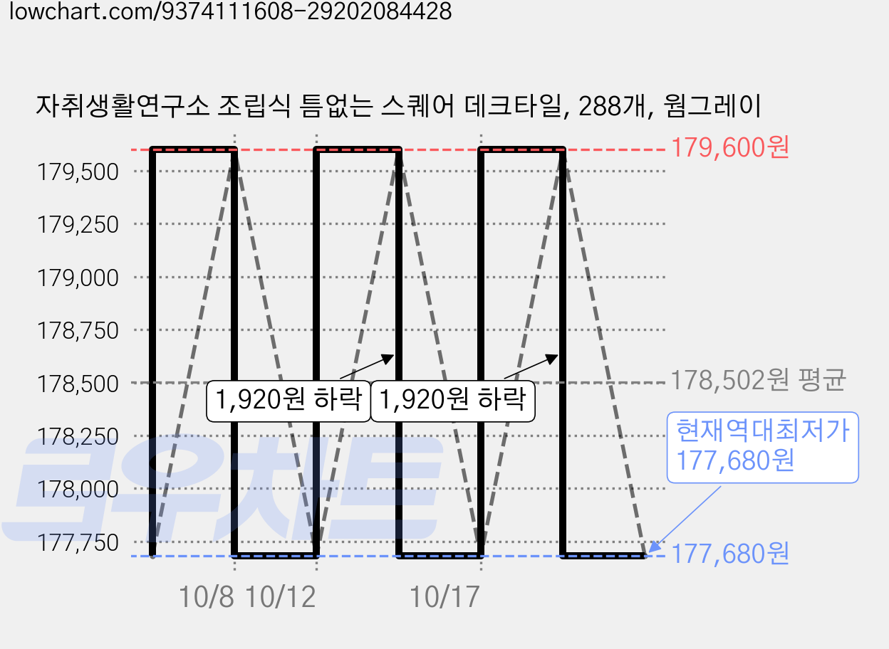 자취생활연구소 조립식 틈없는 스퀘어 데크타일, 288개, 웜그레이 가격 변동 차트, 현재가 177,680원, 역대최저가