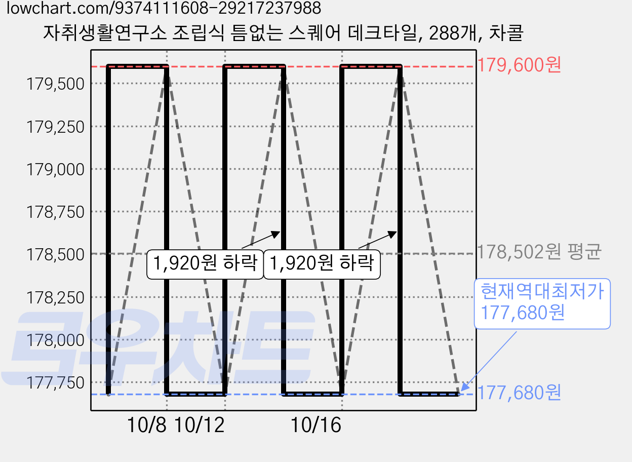 자취생활연구소 조립식 틈없는 스퀘어 데크타일, 288개, 차콜 가격 변동 차트, 현재가 177,680원, 역대최저가