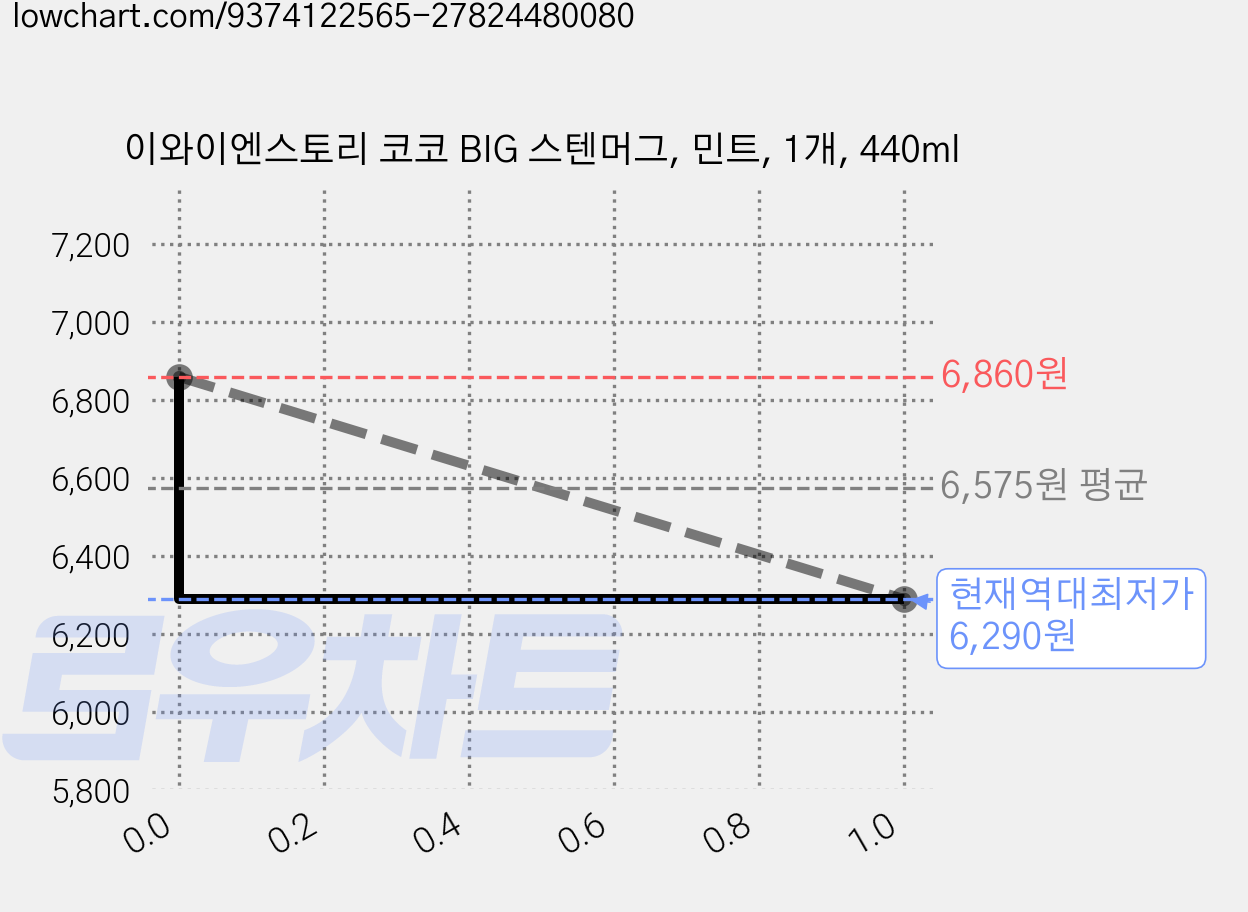 이와이엔스토리 코코 BIG 스텐머그, 민트, 1개, 440ml 가격 변동 차트, 현재가 6,290원, 역대최저가