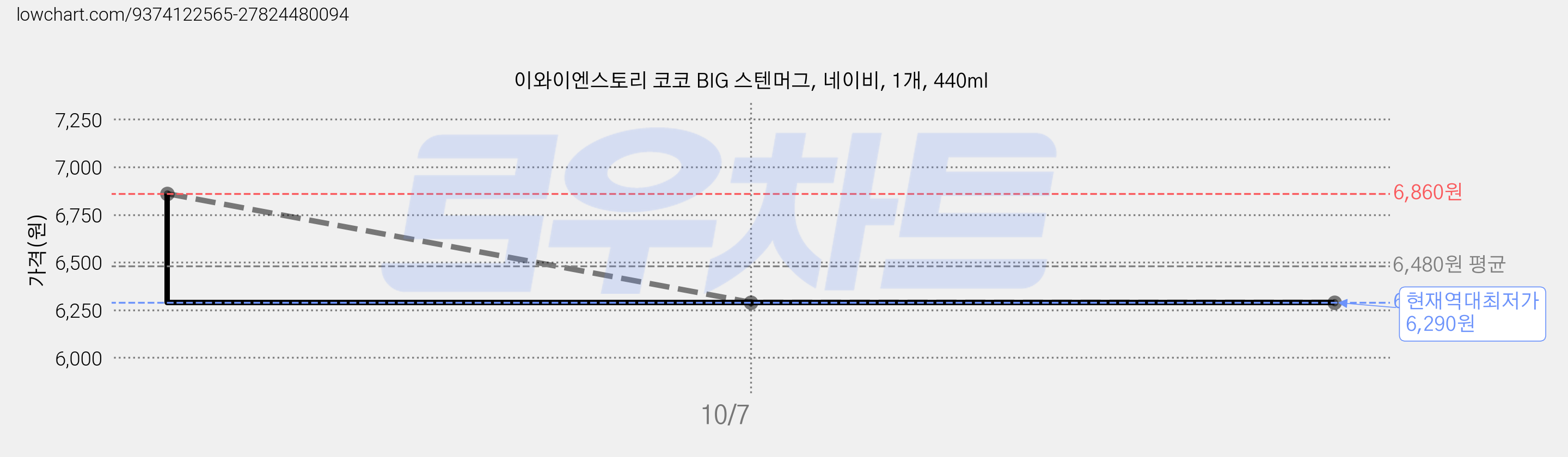 이와이엔스토리 코코 BIG 스텐머그, 네이비, 1개, 440ml 가격 변동 차트, 현재가 6,290원, 역대최저가