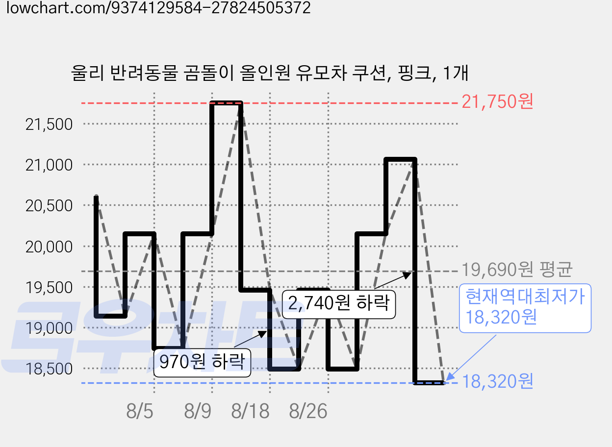 울리 반려동물 곰돌이 올인원 유모차 쿠션, 핑크, 1개 가격 변동 차트, 현재가 18,320원, 역대최저가