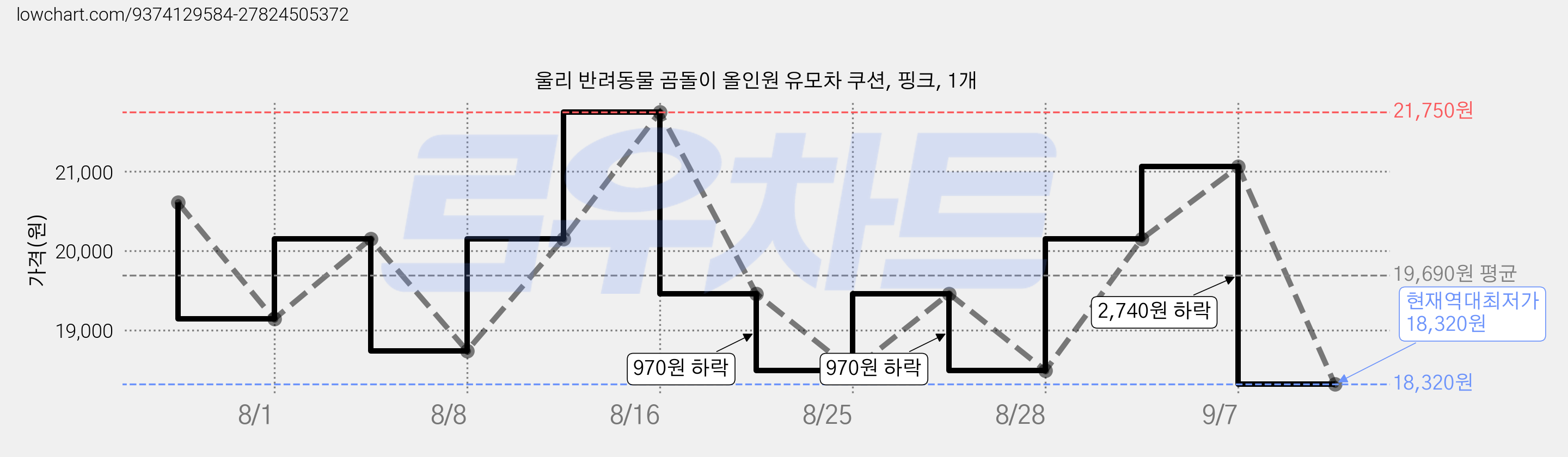울리 반려동물 곰돌이 올인원 유모차 쿠션, 핑크, 1개 가격 변동 차트, 현재가 18,320원, 역대최저가
