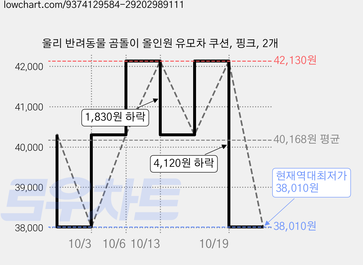울리 반려동물 곰돌이 올인원 유모차 쿠션, 핑크, 2개 가격 변동 차트, 현재가 38,010원, 역대최저가