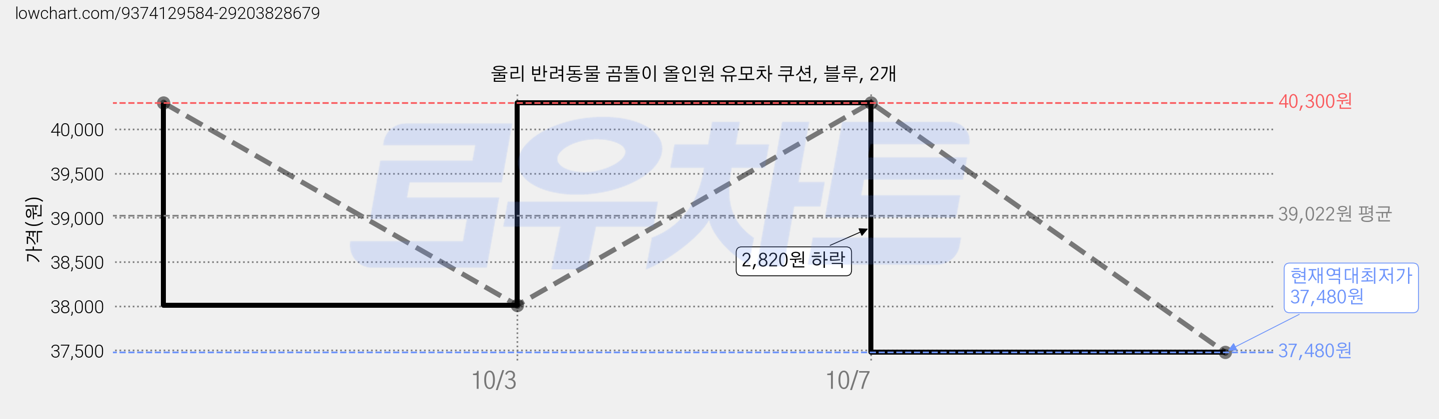 울리 반려동물 곰돌이 올인원 유모차 쿠션, 블루, 2개 가격 변동 차트, 현재가 37,480원, 역대최저가