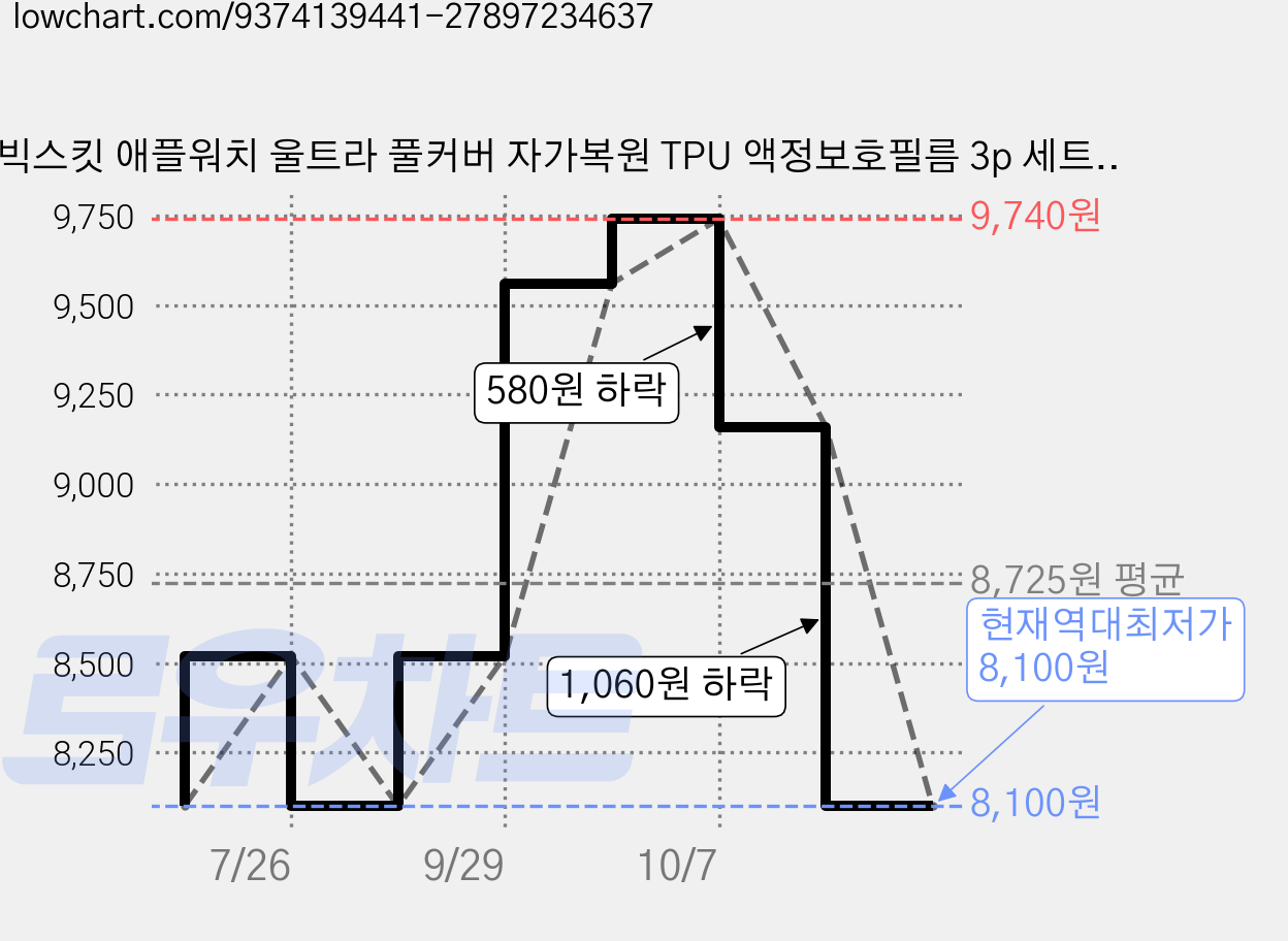 빅스킷 애플워치 울트라 풀커버 자가복원 TPU 액정보호필름 3p 세트, 투명, 1세트 가격 변동 차트, 현재가 8,100원, 역대최저가