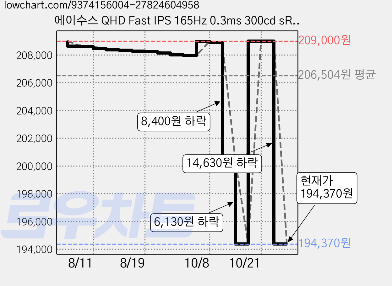 에이수스 QHD Fast IPS 165Hz 0.3ms 300cd sRGB 120 DCI P3 90 TUF 게이밍 모니터, 68.58cm, VG27AQE5A 가격 변동 차트, 현재가 194,370원, 관측 최저가 191,220원