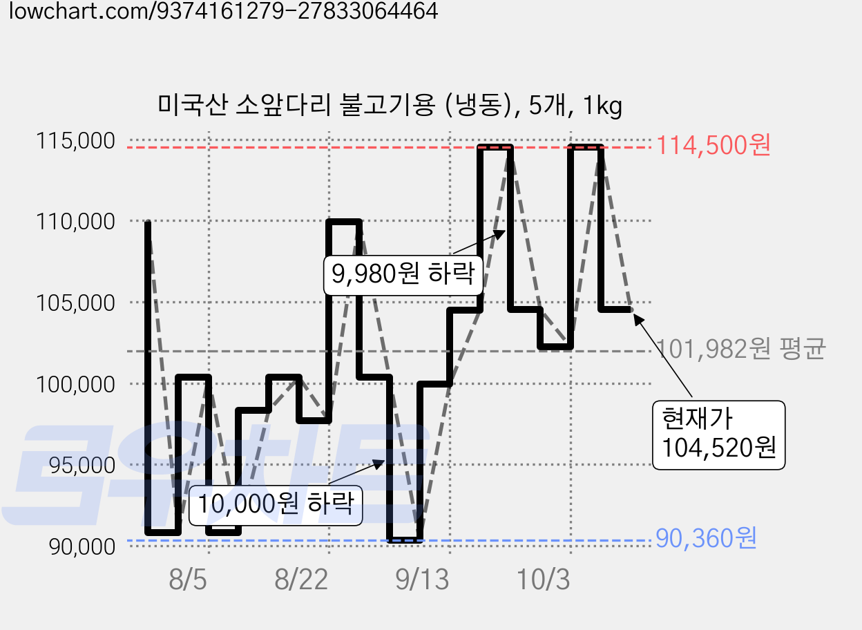 미국산 소앞다리 불고기용 (냉동), 5개, 1kg 가격 변동 차트, 현재가 104,520원, 관측 최저가 90,360원