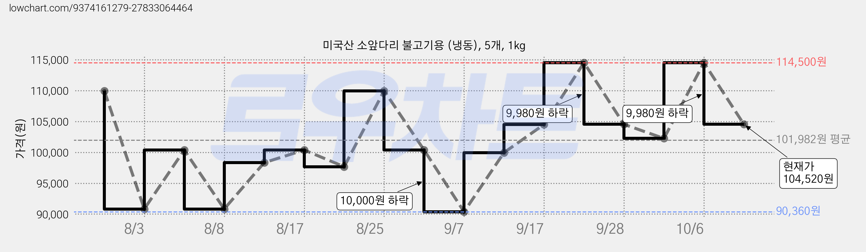 미국산 소앞다리 불고기용 (냉동), 5개, 1kg 가격 변동 차트, 현재가 104,520원, 관측 최저가 90,360원