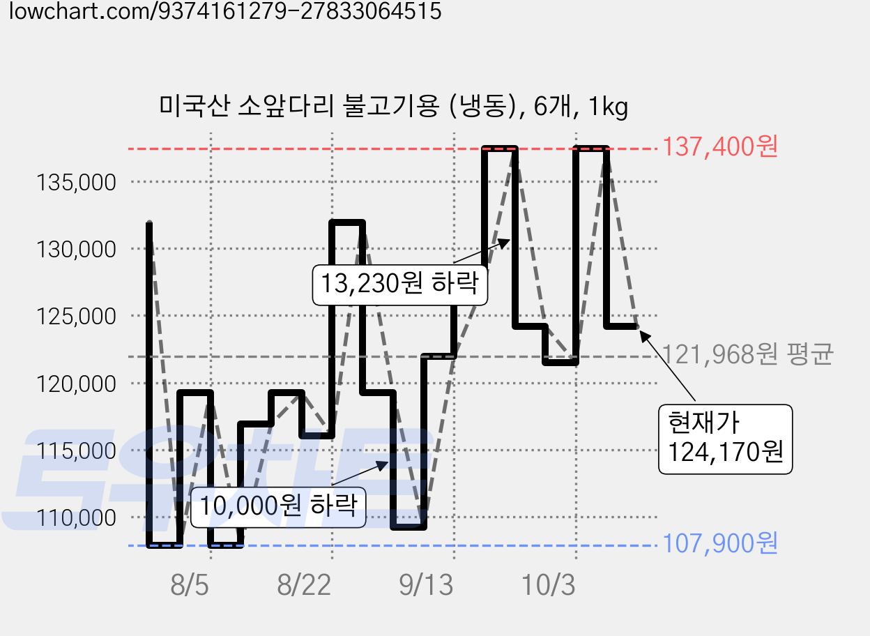 미국산 소앞다리 불고기용 (냉동), 6개, 1kg 가격 변동 차트, 현재가 124,170원, 관측 최저가 107,900원