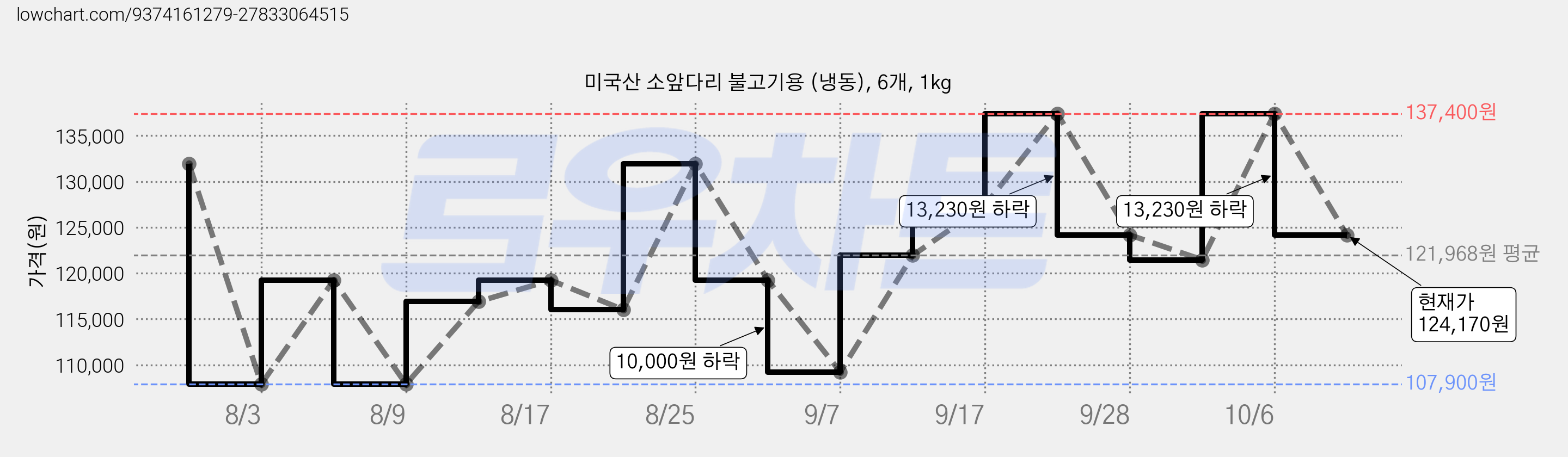 미국산 소앞다리 불고기용 (냉동), 6개, 1kg 가격 변동 차트, 현재가 124,170원, 관측 최저가 107,900원
