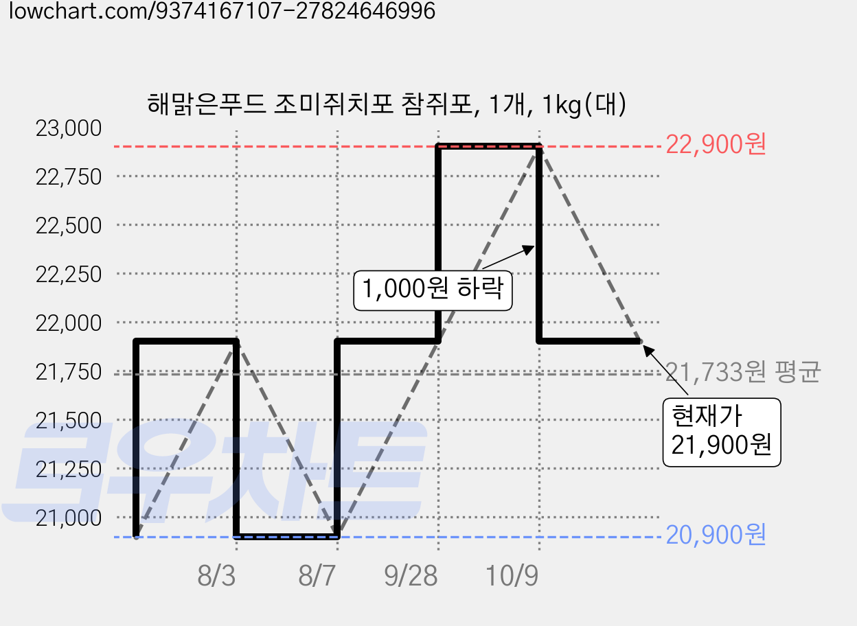 해맑은푸드 조미쥐치포 참쥐포, 1개, 1kg(대) 가격 변동 차트, 현재가 21,900원, 관측 최저가 20,900원