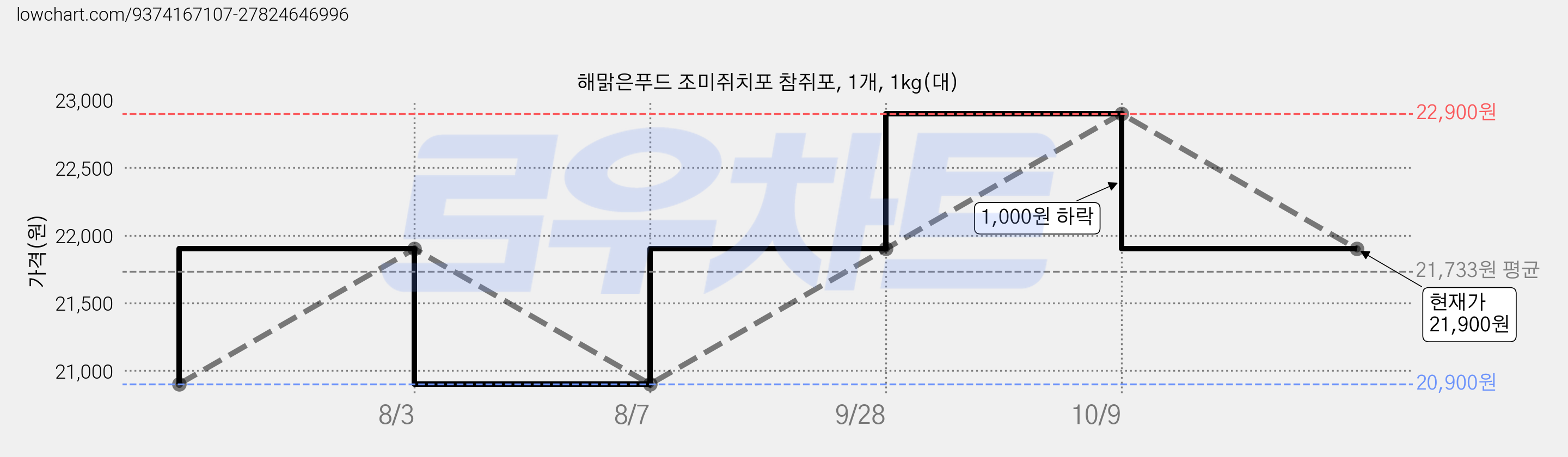 해맑은푸드 조미쥐치포 참쥐포, 1개, 1kg(대) 가격 변동 차트, 현재가 21,900원, 관측 최저가 20,900원