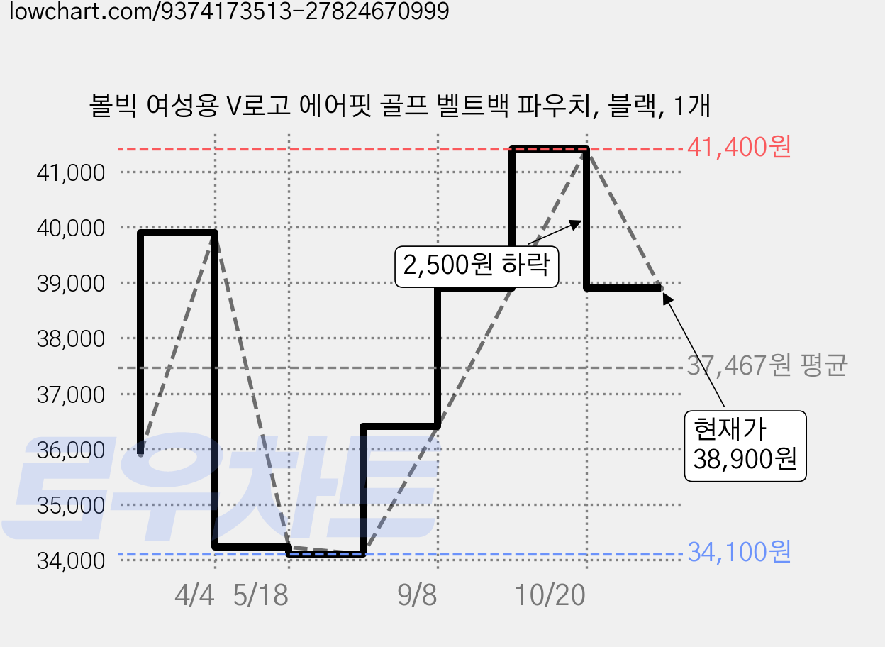 볼빅 여성용 V로고 에어핏 골프 벨트백 파우치, 블랙, 1개 가격 변동 차트, 현재가 38,900원, 관측 최저가 34,100원