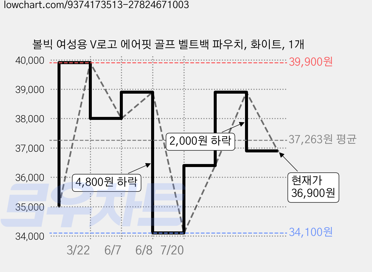 볼빅 여성용 V로고 에어핏 골프 벨트백 파우치, 화이트, 1개 가격 변동 차트, 현재가 36,900원, 관측 최저가 34,100원