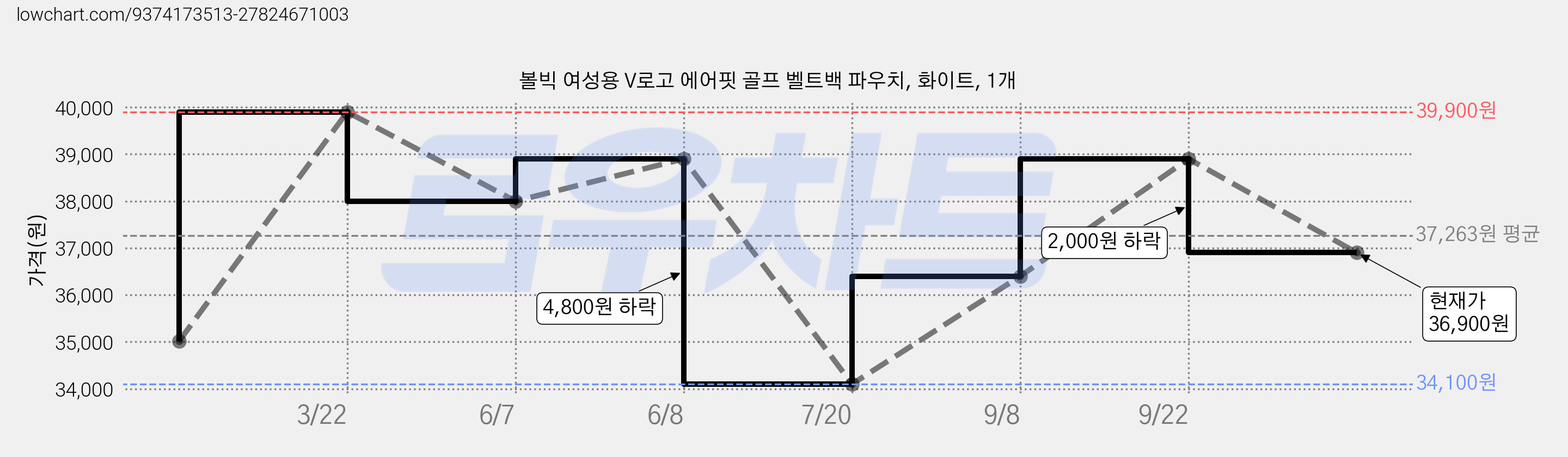 볼빅 여성용 V로고 에어핏 골프 벨트백 파우치, 화이트, 1개 가격 변동 차트, 현재가 36,900원, 관측 최저가 34,100원
