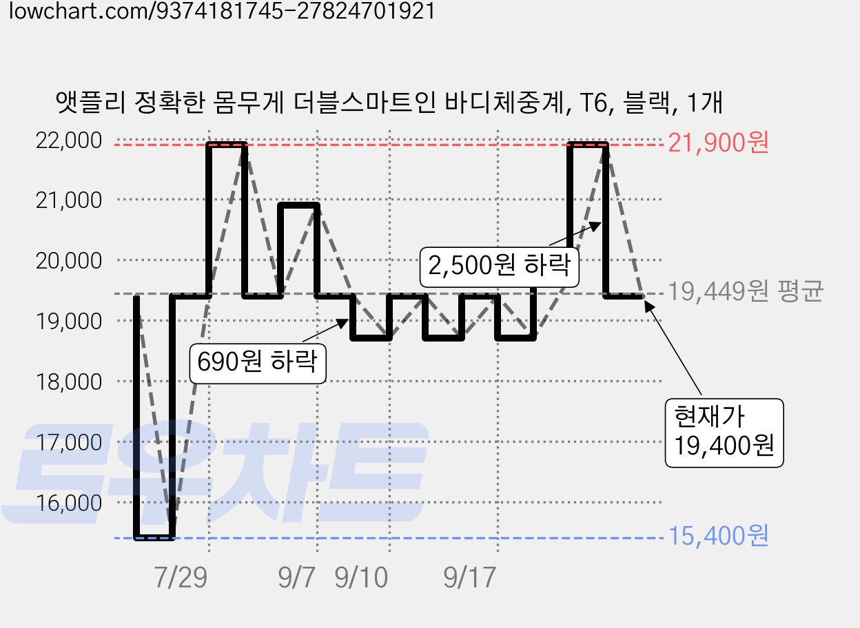 앳플리 정확한 몸무게 더블스마트인 바디체중계, T6, 블랙, 1개 가격 변동 차트, 현재가 19,400원, 관측 최저가 15,400원