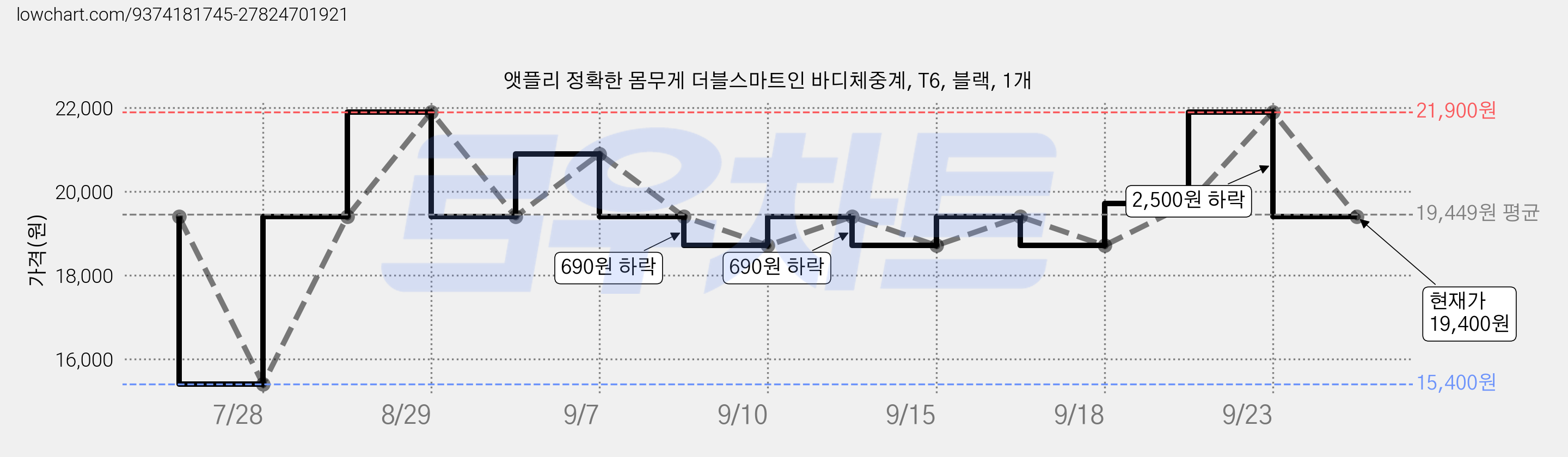 앳플리 정확한 몸무게 더블스마트인 바디체중계, T6, 블랙, 1개 가격 변동 차트, 현재가 19,400원, 관측 최저가 15,400원