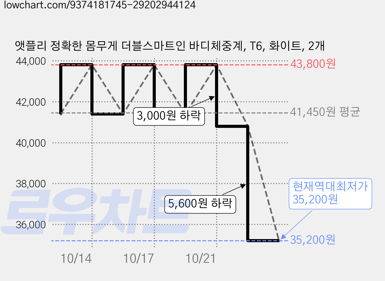 앳플리 정확한 몸무게 더블스마트인 바디체중계, T6, 화이트, 2개 가격 변동 차트, 현재가 35,200원, 역대최저가