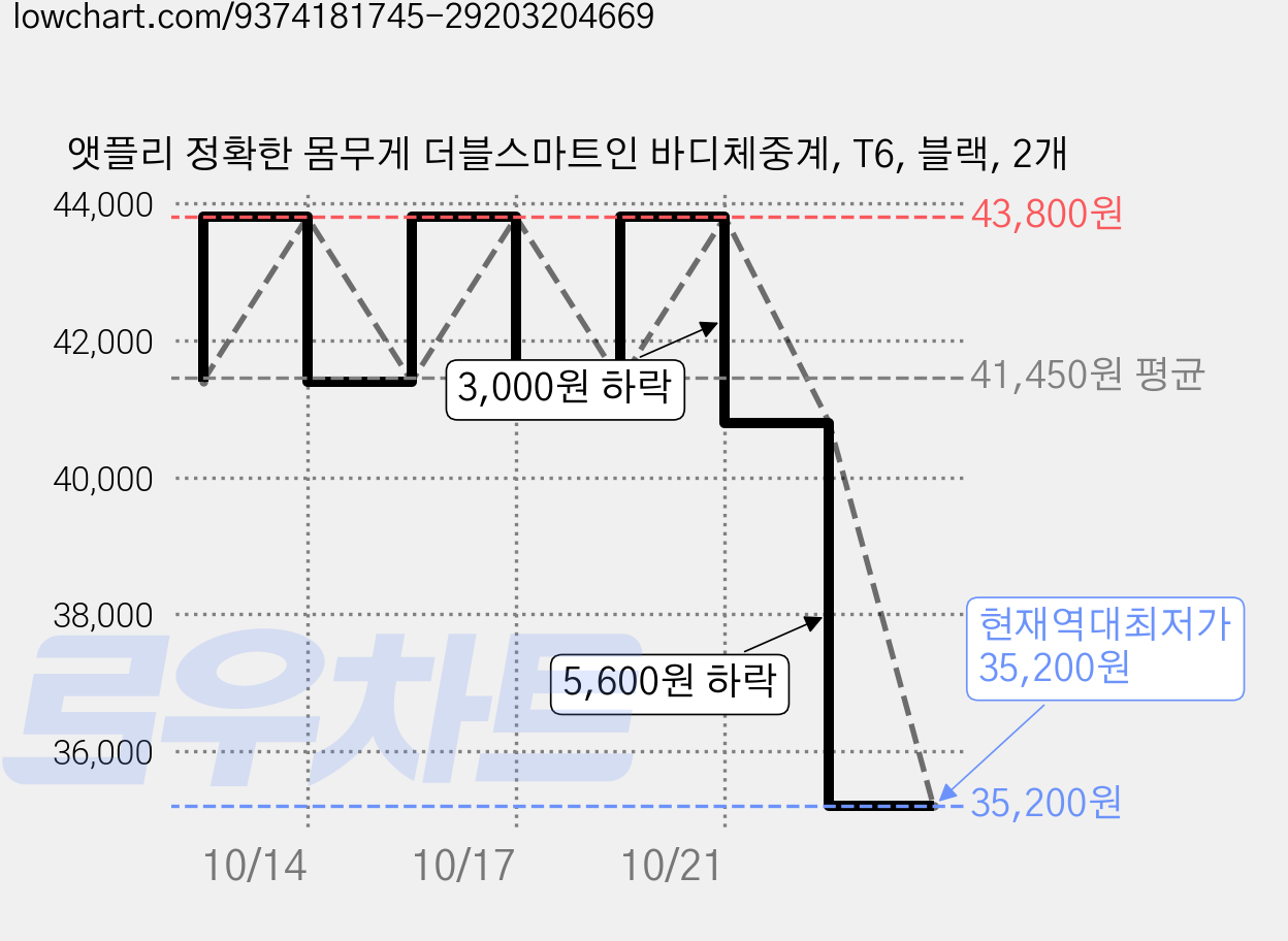 앳플리 정확한 몸무게 더블스마트인 바디체중계, T6, 블랙, 2개 가격 변동 차트, 현재가 35,200원, 역대최저가