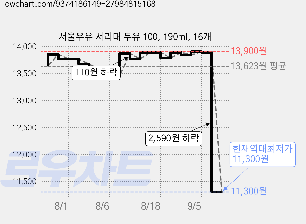 서울우유 서리태 두유 100, 190ml, 16개 가격 변동 차트, 현재가 11,300원, 역대최저가