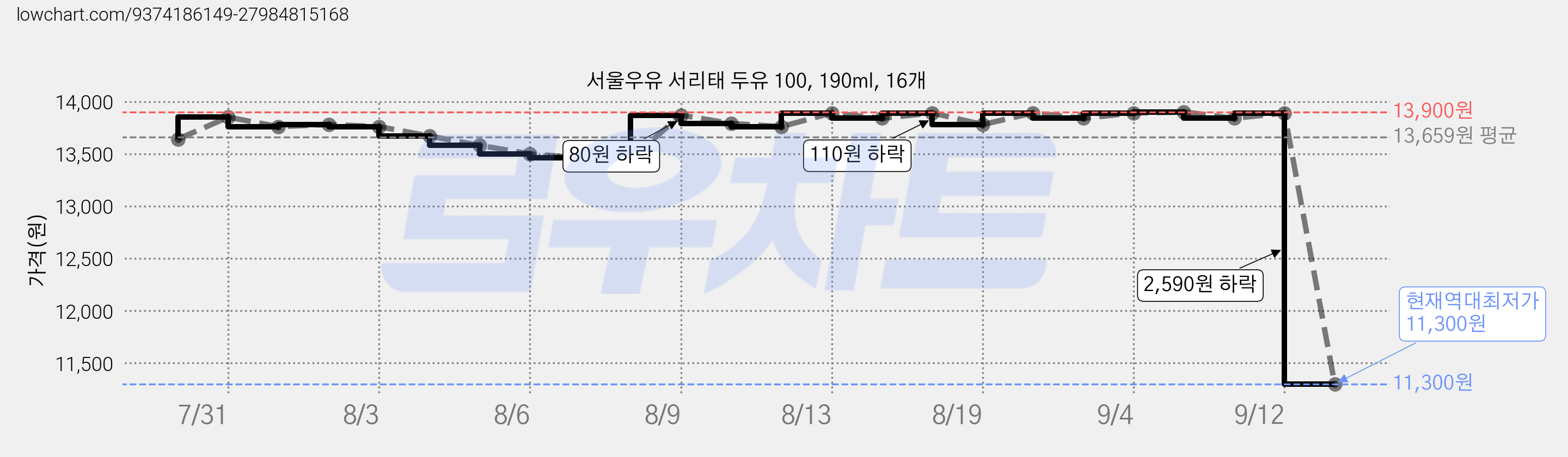 서울우유 서리태 두유 100, 190ml, 16개 가격 변동 차트, 현재가 11,300원, 역대최저가