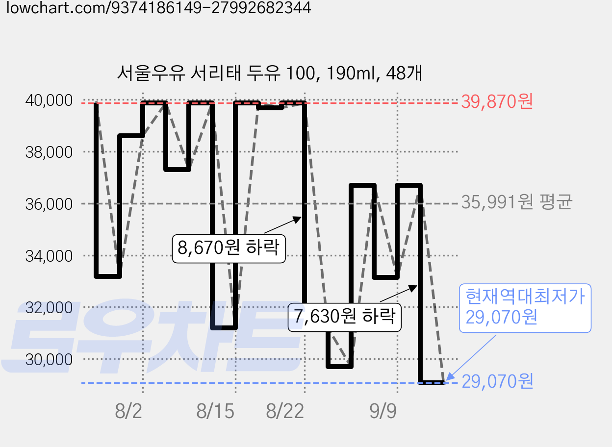 서울우유 서리태 두유 100, 190ml, 48개 가격 변동 차트, 현재가 29,070원, 역대최저가
