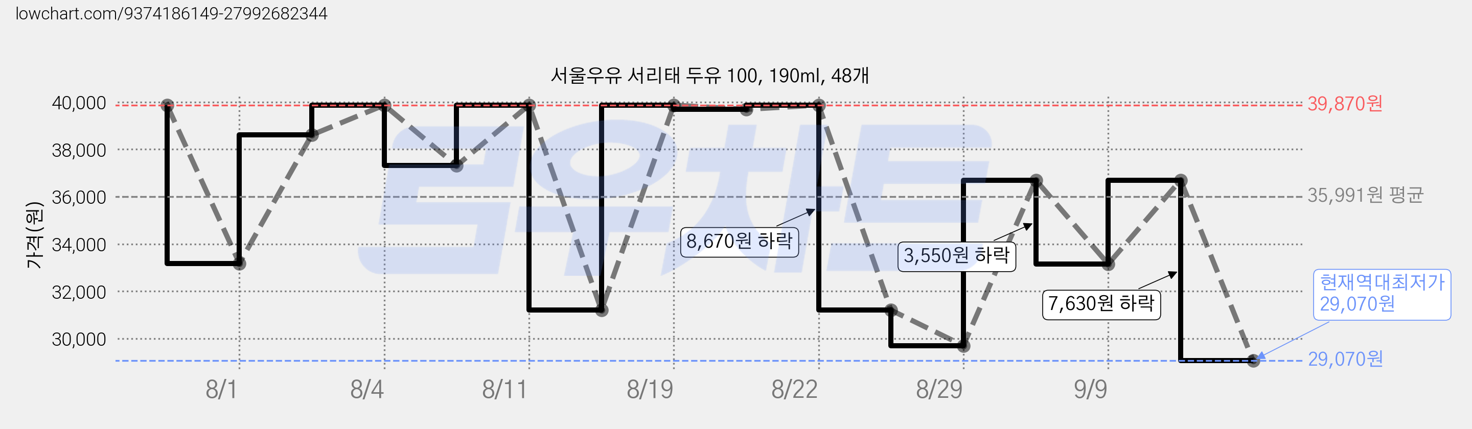 서울우유 서리태 두유 100, 190ml, 48개 가격 변동 차트, 현재가 29,070원, 역대최저가
