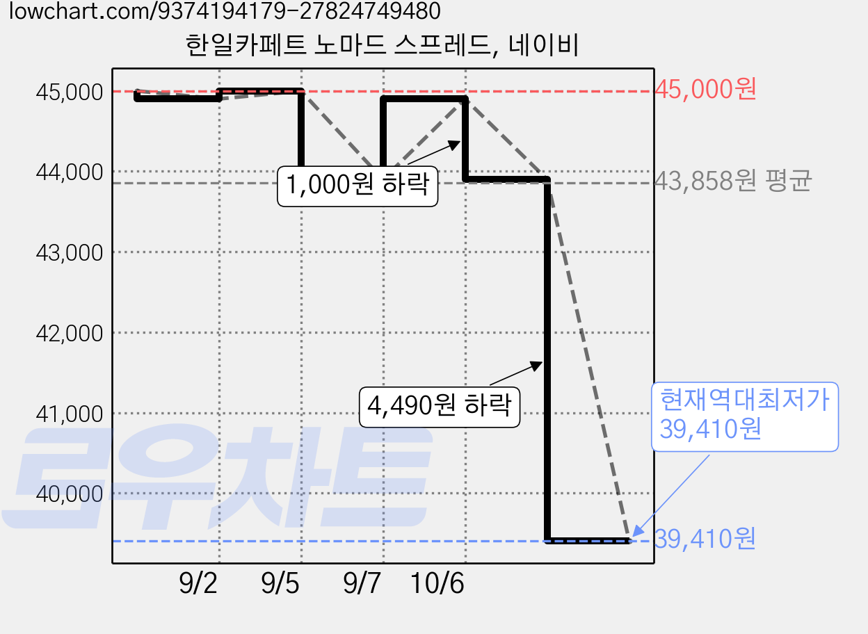 한일카페트 노마드 스프레드, 네이비 가격 변동 차트, 현재가 39,410원, 역대최저가