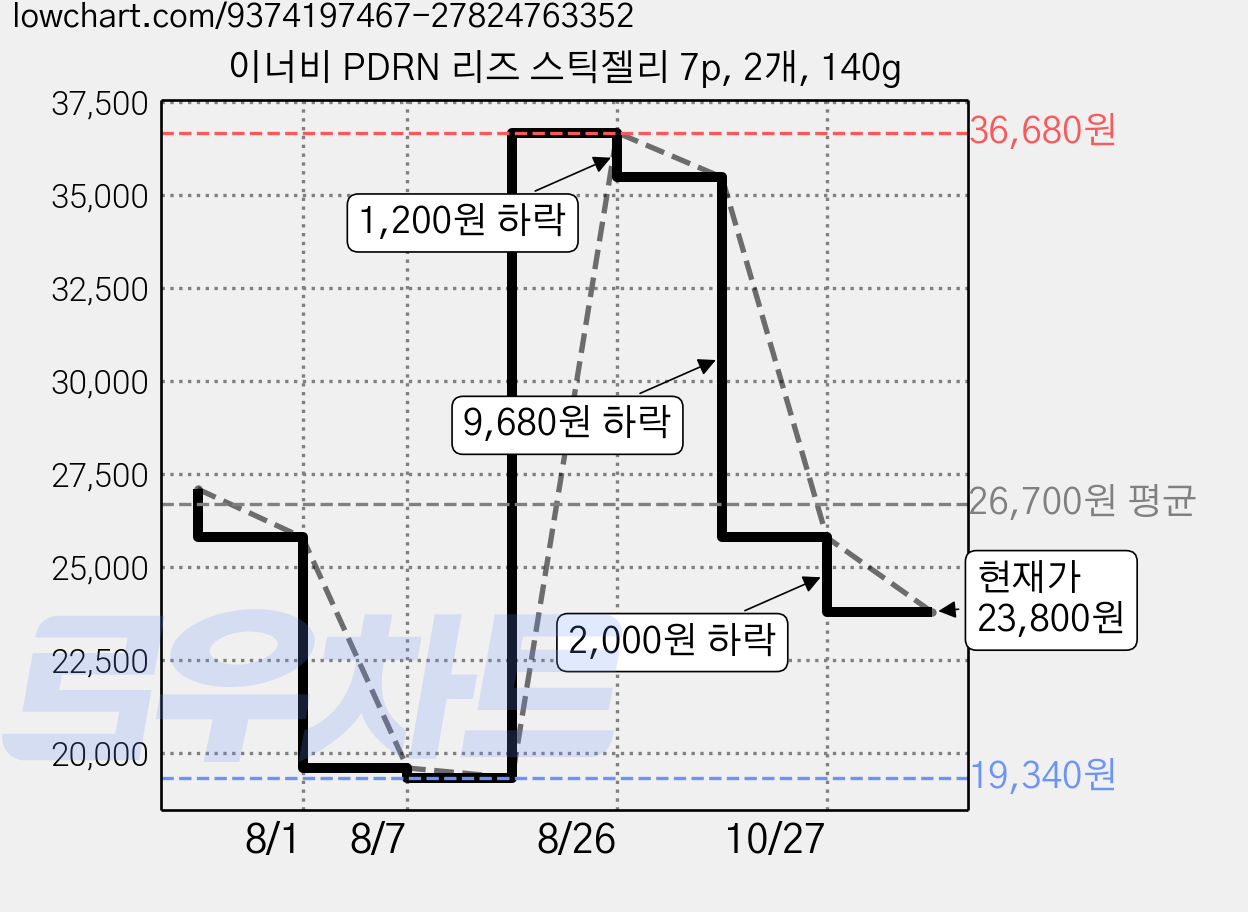 이너비 PDRN 리즈 스틱젤리 7p, 2개, 140g 가격 변동 차트, 현재가 23,800원, 관측 최저가 19,340원