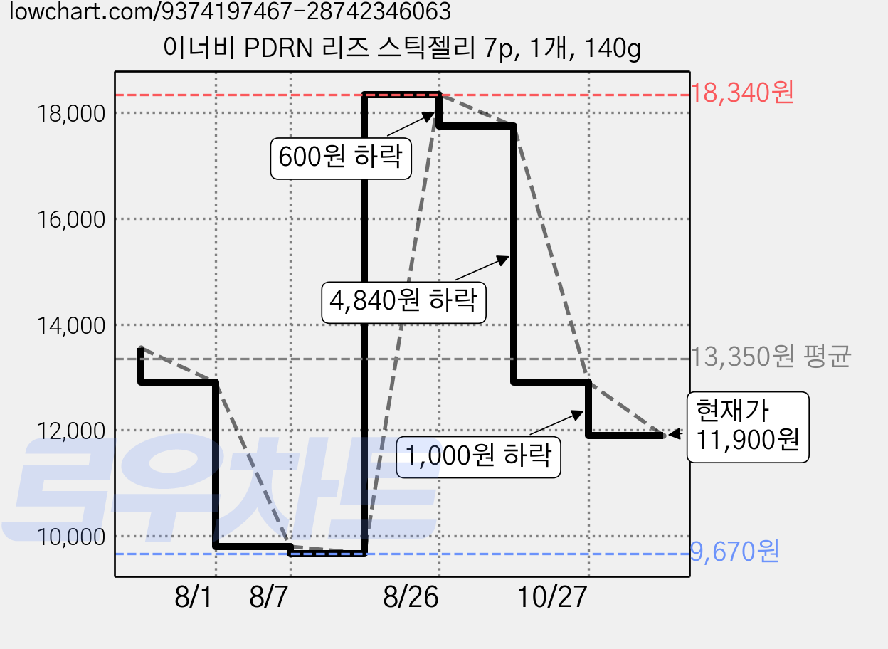 이너비 PDRN 리즈 스틱젤리 7p, 1개, 140g 가격 변동 차트, 현재가 11,900원, 관측 최저가 9,670원