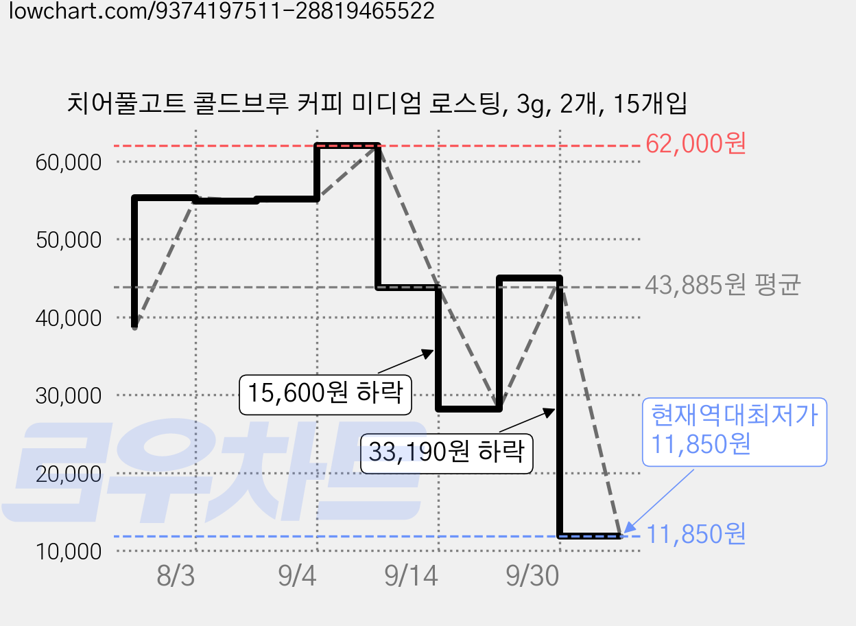 치어풀고트 콜드브루 커피 미디엄 로스팅, 3g, 2개, 15개입 가격 변동 차트, 현재가 11,850원, 역대최저가