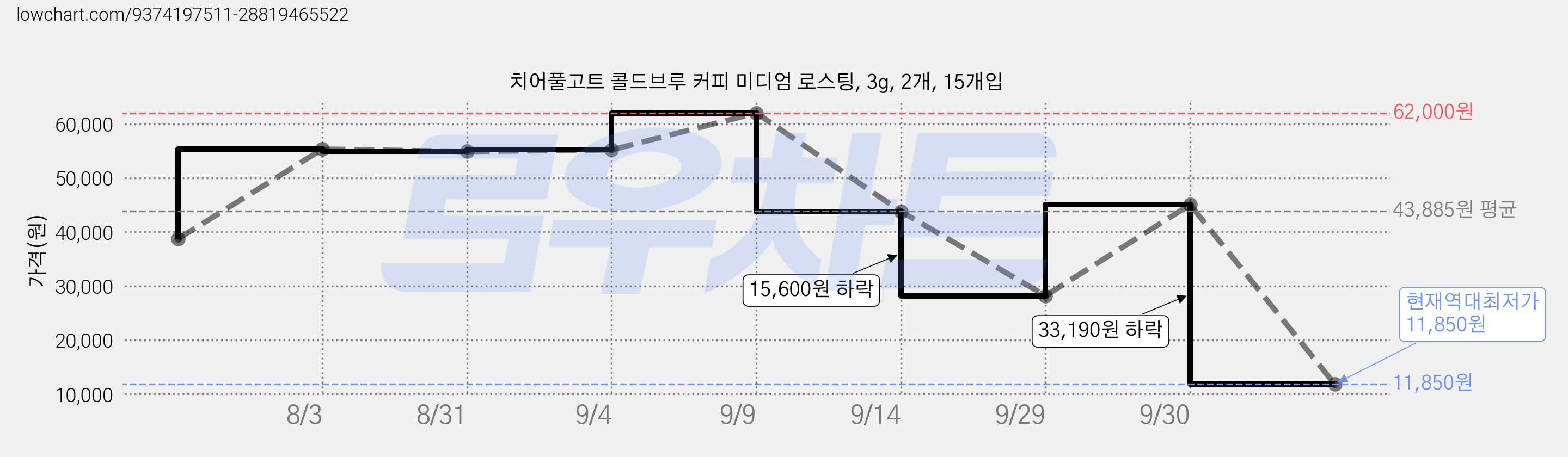 치어풀고트 콜드브루 커피 미디엄 로스팅, 3g, 2개, 15개입 가격 변동 차트, 현재가 11,850원, 역대최저가