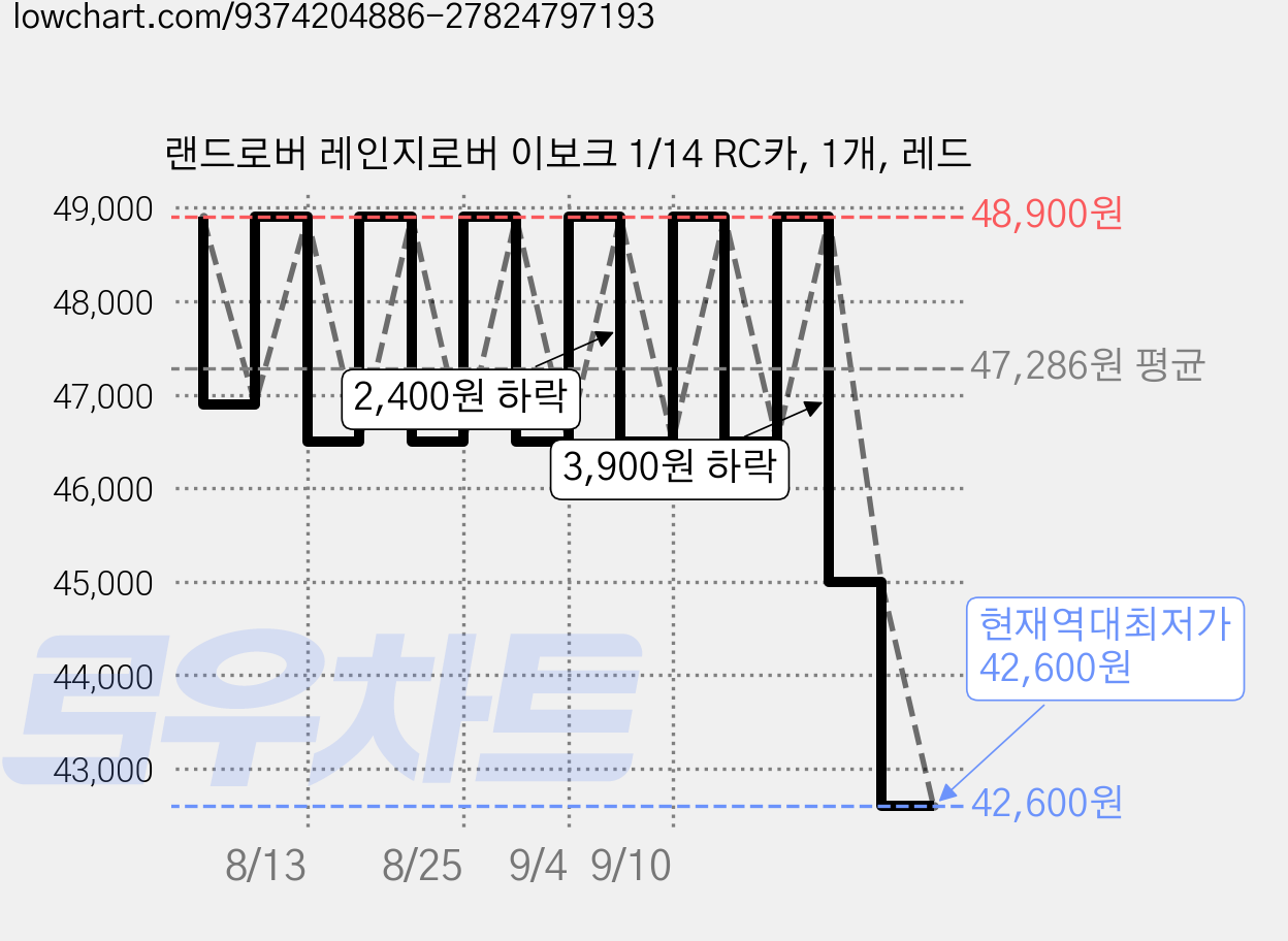 랜드로버 레인지로버 이보크 1/14 RC카, 1개, 레드 가격 변동 차트, 현재가 42,600원, 역대최저가