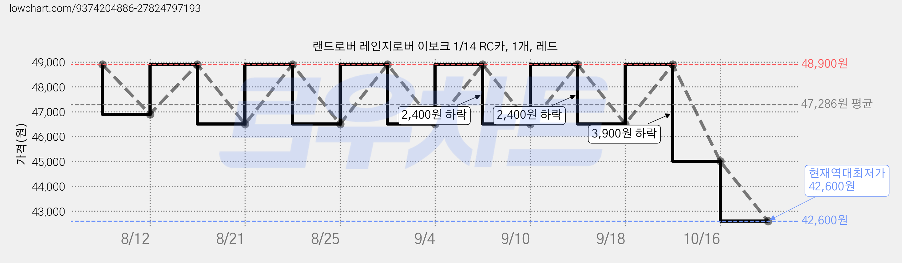 랜드로버 레인지로버 이보크 1/14 RC카, 1개, 레드 가격 변동 차트, 현재가 42,600원, 역대최저가