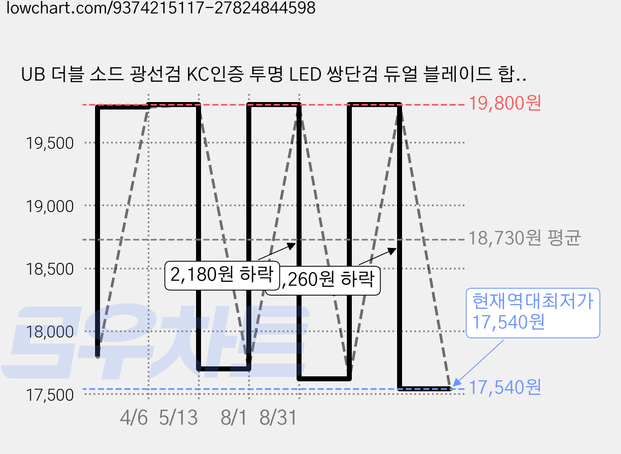 UB 더블 소드 광선검 KC인증 투명 LED 쌍단검 듀얼 블레이드 합체검, 블랙, 1개 가격 변동 차트, 현재가 17,540원, 역대최저가